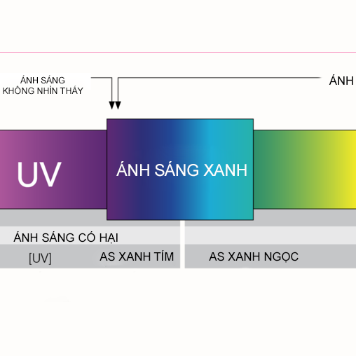 ÁNH SÁNG XANH LÀ GÌ, CÓ ẢNH HƯỞNG ĐẾN MẮT NHƯ THẾ NÀO?