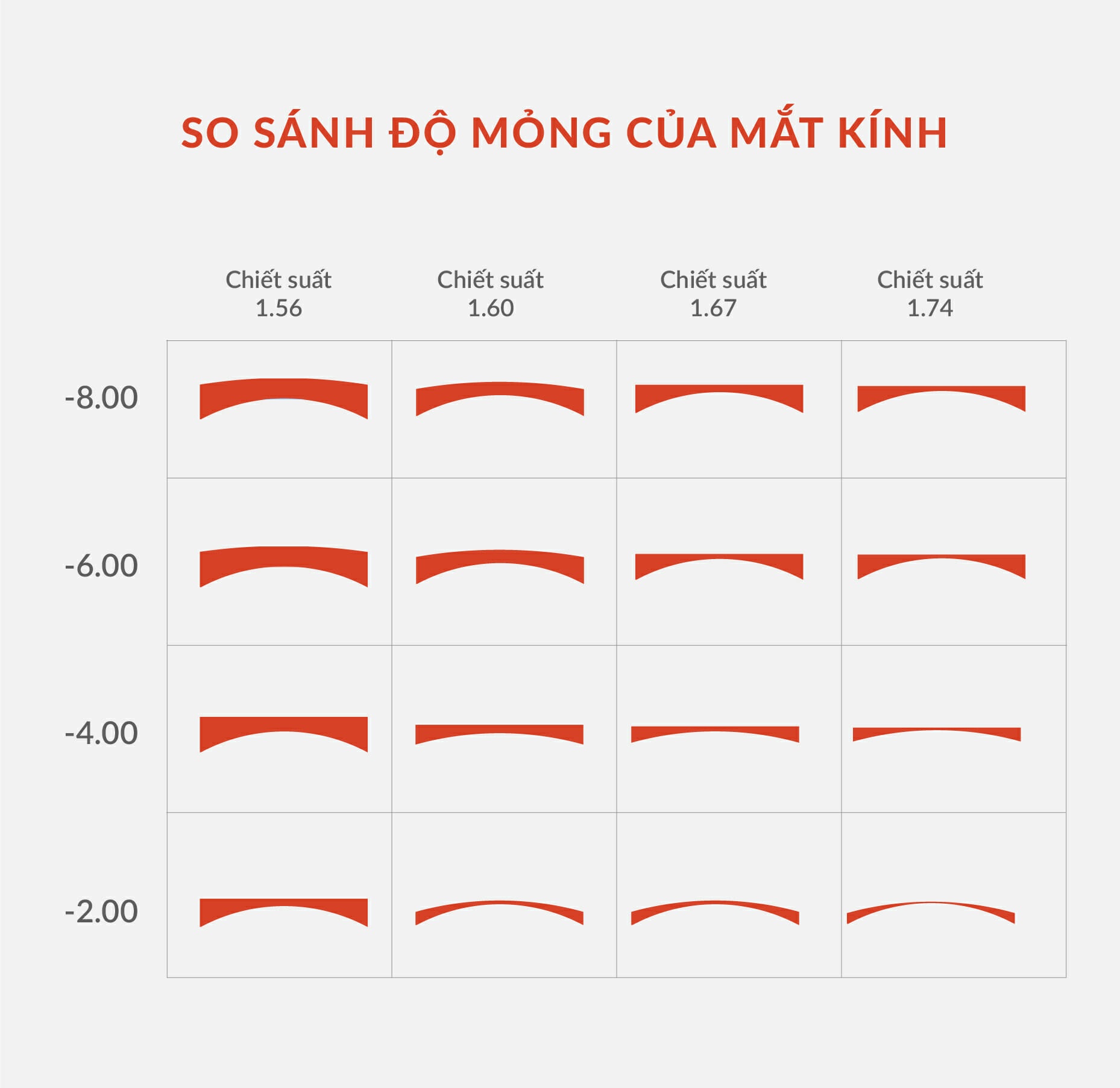 Bí quyết chọn tròng kính mỏng cho người cận nặng