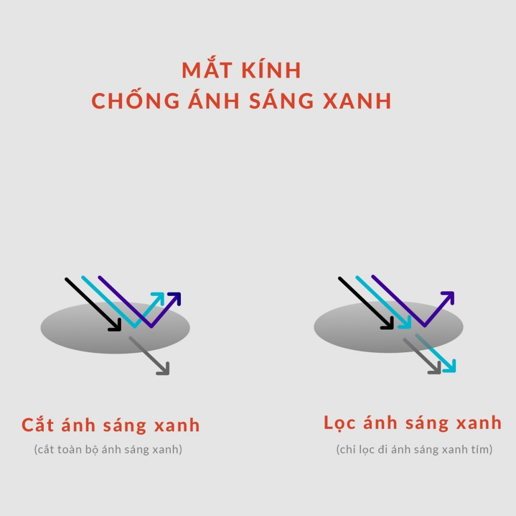 Giá tròng kính chống ánh sáng xanh mới nhất 2024